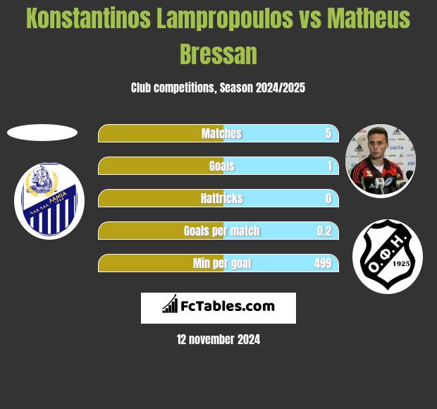 Konstantinos Lampropoulos vs Matheus Bressan h2h player stats