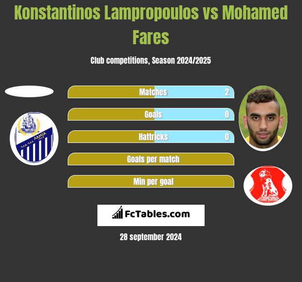 Konstantinos Lampropoulos vs Mohamed Fares h2h player stats