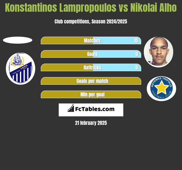 Konstantinos Lampropoulos vs Nikolai Alho h2h player stats