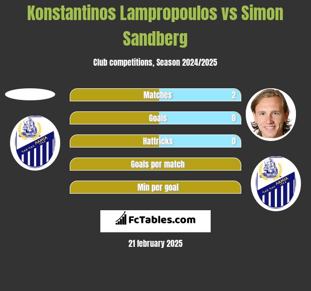 Konstantinos Lampropoulos vs Simon Sandberg h2h player stats