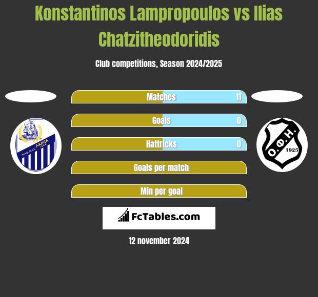 Konstantinos Lampropoulos vs Ilias Chatzitheodoridis h2h player stats