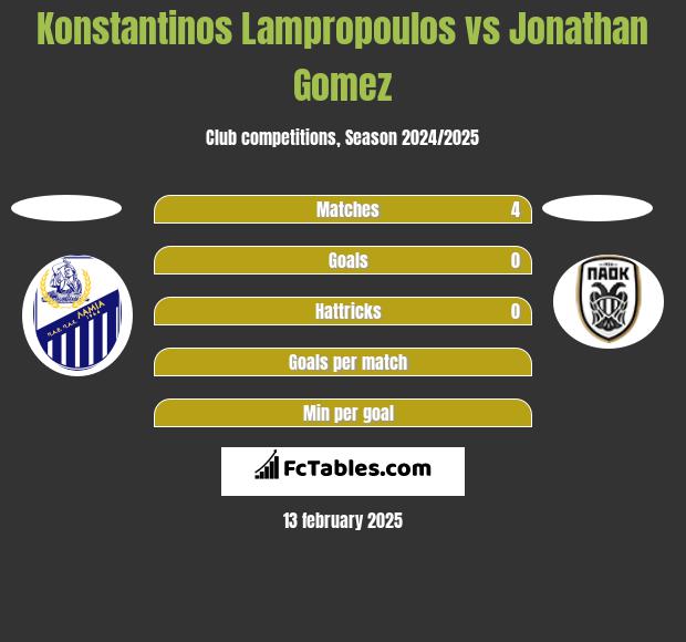 Konstantinos Lampropoulos vs Jonathan Gomez h2h player stats