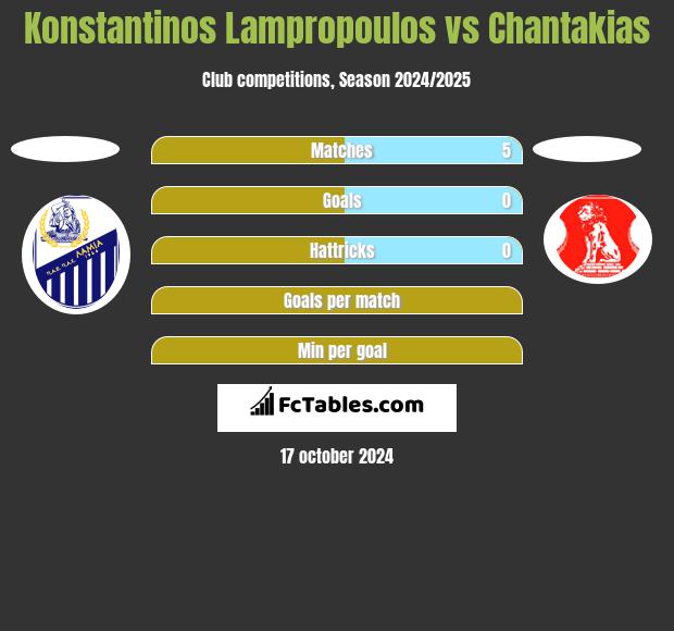 Konstantinos Lampropoulos vs Chantakias h2h player stats