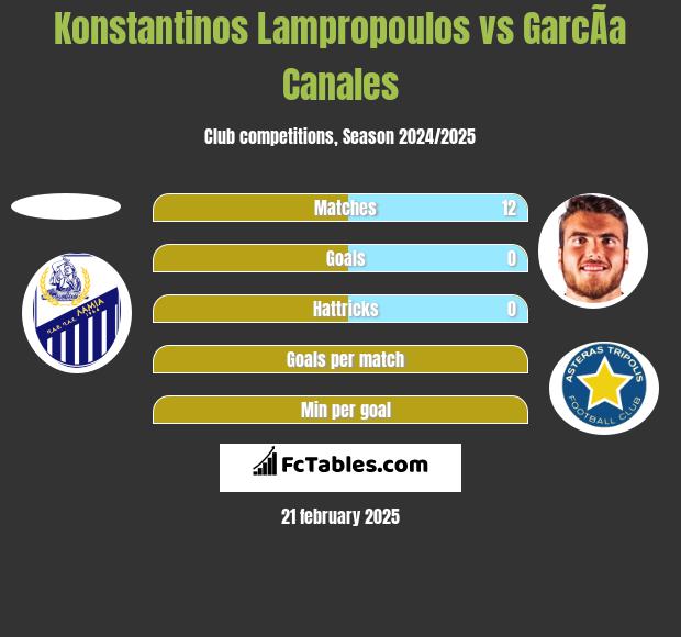 Konstantinos Lampropoulos vs GarcÃ­a Canales h2h player stats