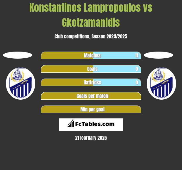 Konstantinos Lampropoulos vs Gkotzamanidis h2h player stats