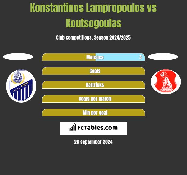 Konstantinos Lampropoulos vs Koutsogoulas h2h player stats