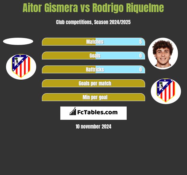 Aitor Gismera vs Rodrigo Riquelme h2h player stats