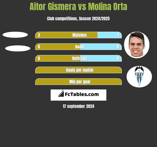 Aitor Gismera vs Molina Orta h2h player stats