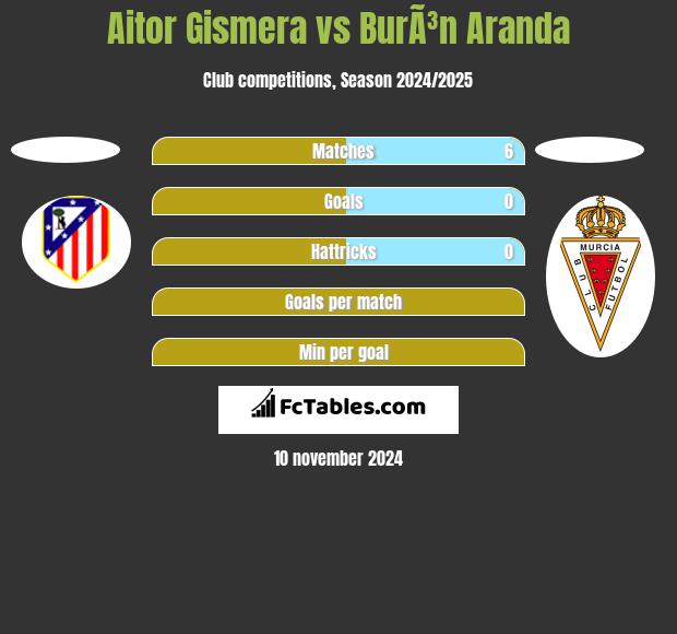 Aitor Gismera vs BurÃ³n Aranda h2h player stats