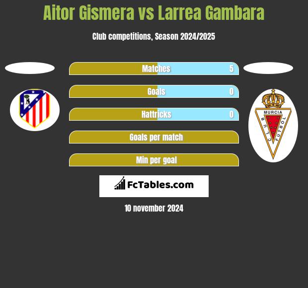 Aitor Gismera vs Larrea Gambara h2h player stats