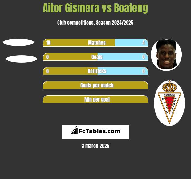 Aitor Gismera vs Boateng h2h player stats