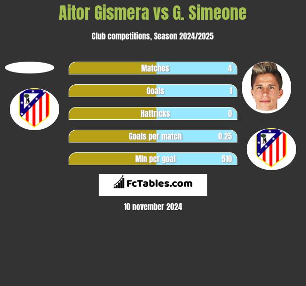 Aitor Gismera vs G. Simeone h2h player stats