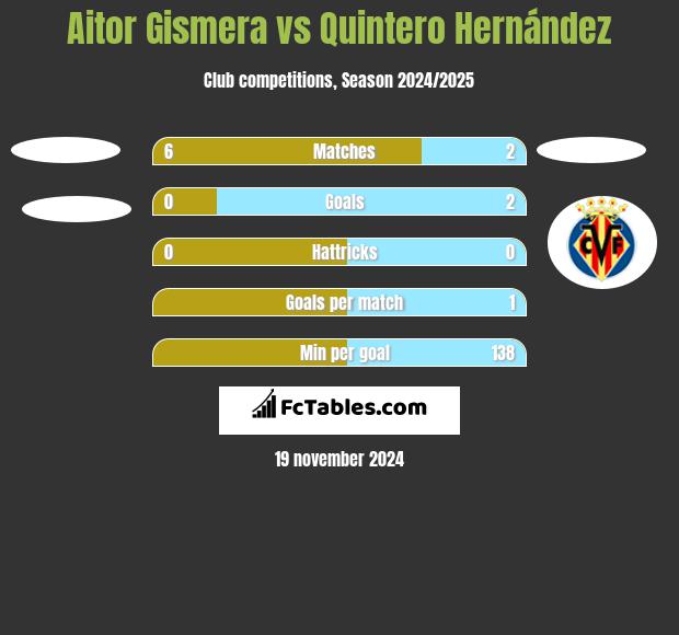 Aitor Gismera vs Quintero Hernández h2h player stats