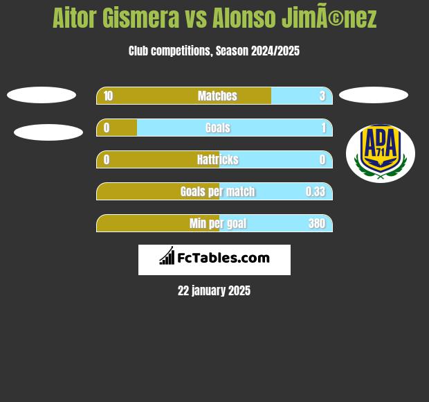 Aitor Gismera vs Alonso JimÃ©nez h2h player stats