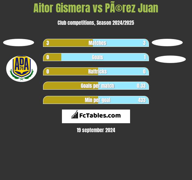 Aitor Gismera vs PÃ©rez Juan h2h player stats