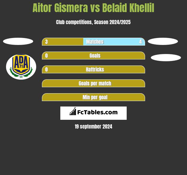 Aitor Gismera vs Belaid Khellil h2h player stats