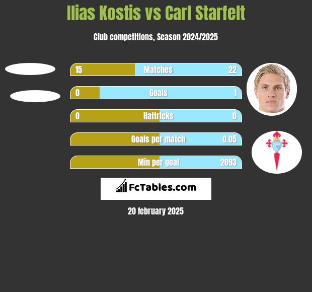 Ilias Kostis vs Carl Starfelt h2h player stats