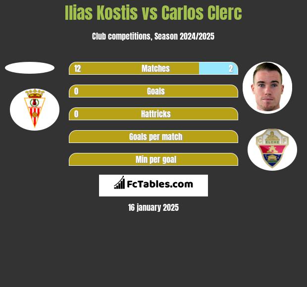 Ilias Kostis vs Carlos Clerc h2h player stats