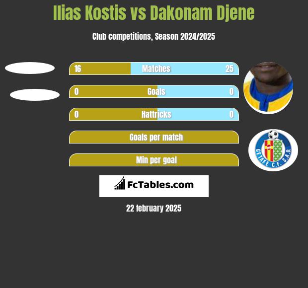 Ilias Kostis vs Dakonam Djene h2h player stats