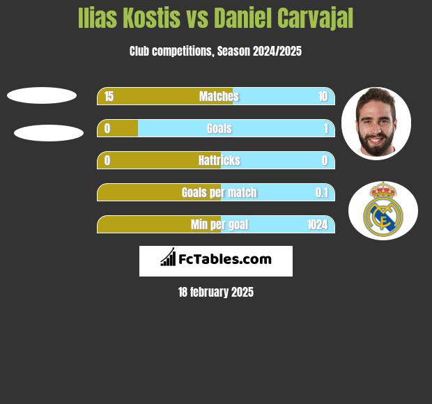 Ilias Kostis vs Daniel Carvajal h2h player stats