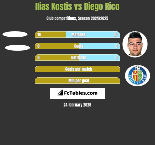 Ilias Kostis vs Diego Rico h2h player stats