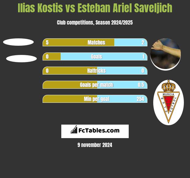 Ilias Kostis vs Esteban Ariel Saveljich h2h player stats