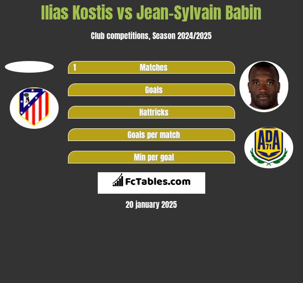 Ilias Kostis vs Jean-Sylvain Babin h2h player stats