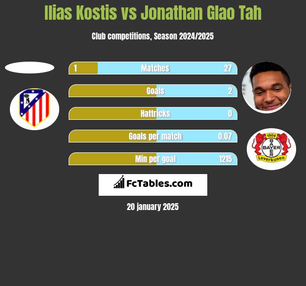 Ilias Kostis vs Jonathan Glao Tah h2h player stats