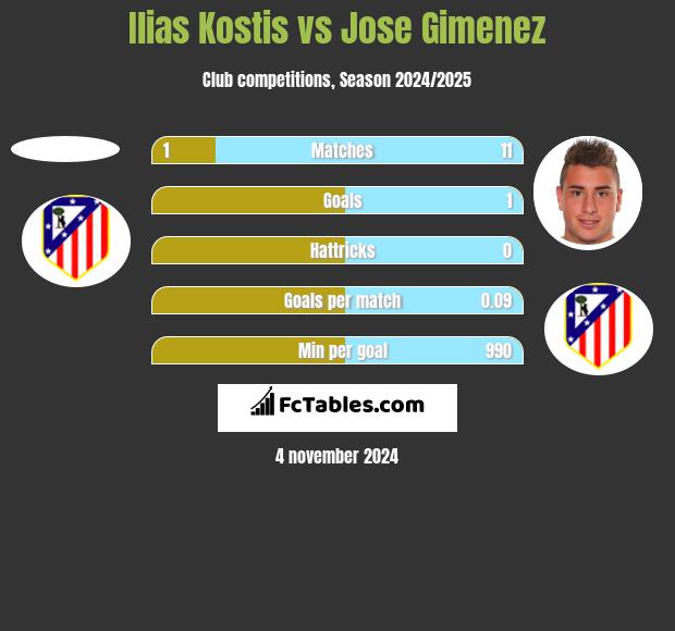 Ilias Kostis vs Jose Gimenez h2h player stats