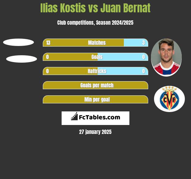 Ilias Kostis vs Juan Bernat h2h player stats