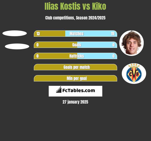 Ilias Kostis vs Kiko h2h player stats