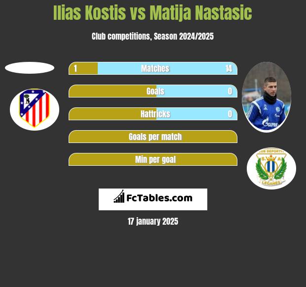 Ilias Kostis vs Matija Nastasić h2h player stats