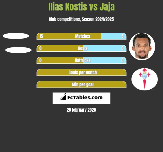 Ilias Kostis vs Jaja h2h player stats