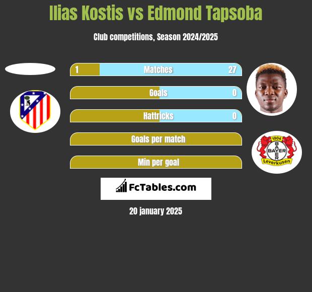 Ilias Kostis vs Edmond Tapsoba h2h player stats