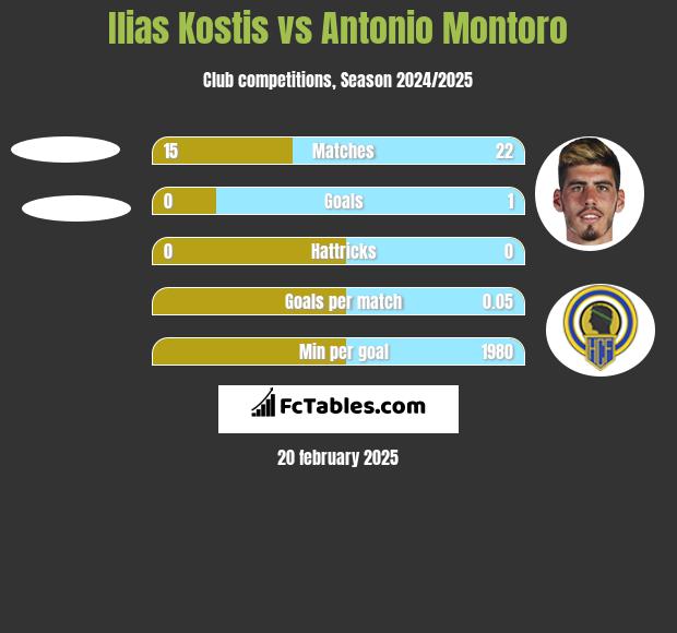 Ilias Kostis vs Antonio Montoro h2h player stats