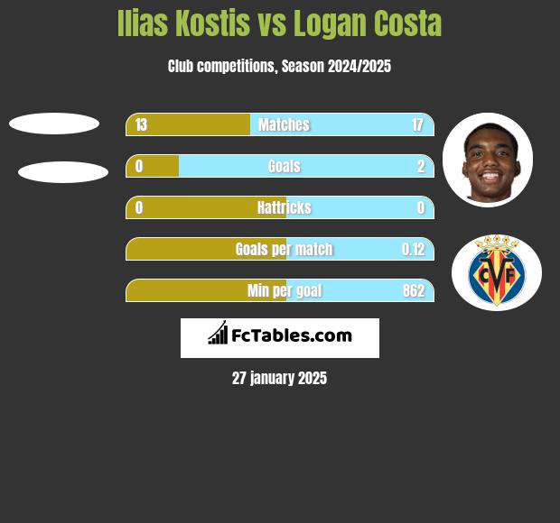 Ilias Kostis vs Logan Costa h2h player stats