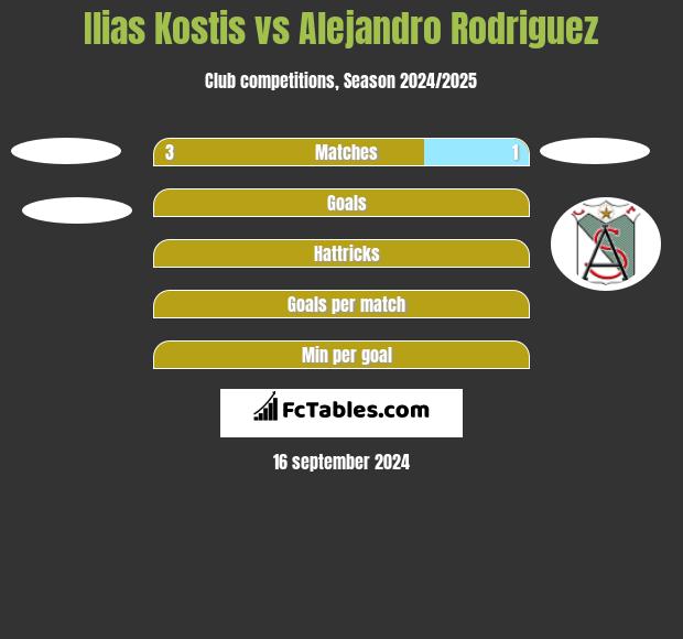 Ilias Kostis vs Alejandro Rodriguez h2h player stats