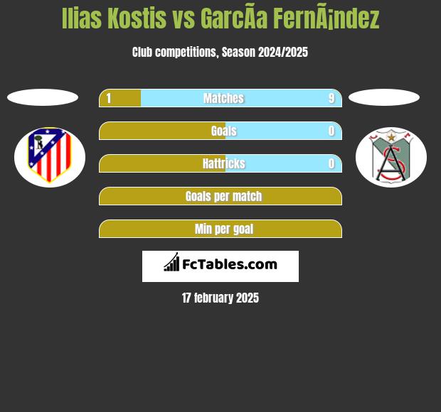 Ilias Kostis vs GarcÃ­a FernÃ¡ndez h2h player stats