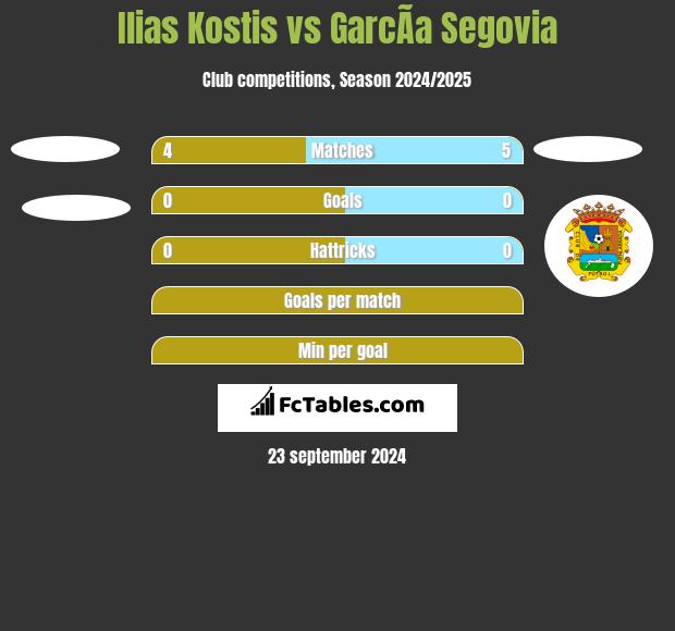 Ilias Kostis vs GarcÃ­a Segovia h2h player stats