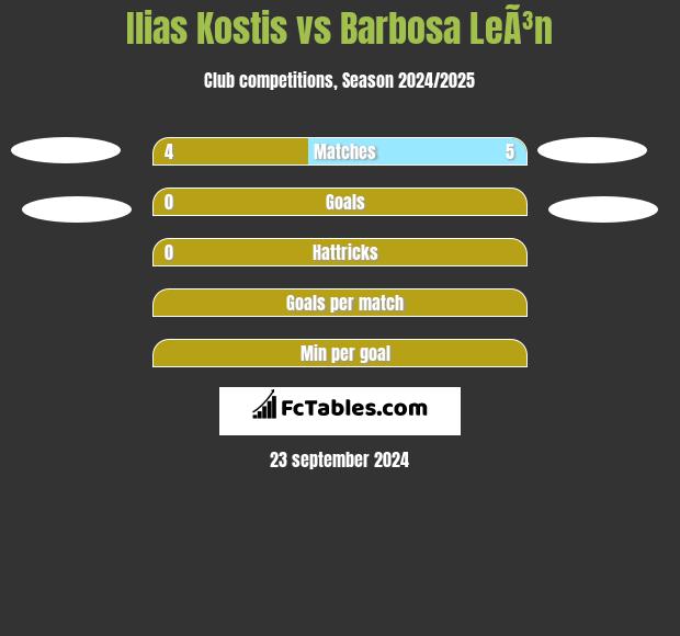 Ilias Kostis vs Barbosa LeÃ³n h2h player stats