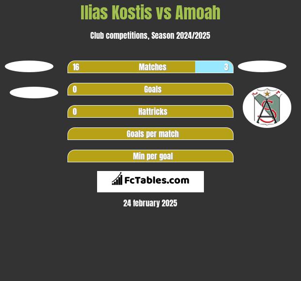 Ilias Kostis vs Amoah h2h player stats