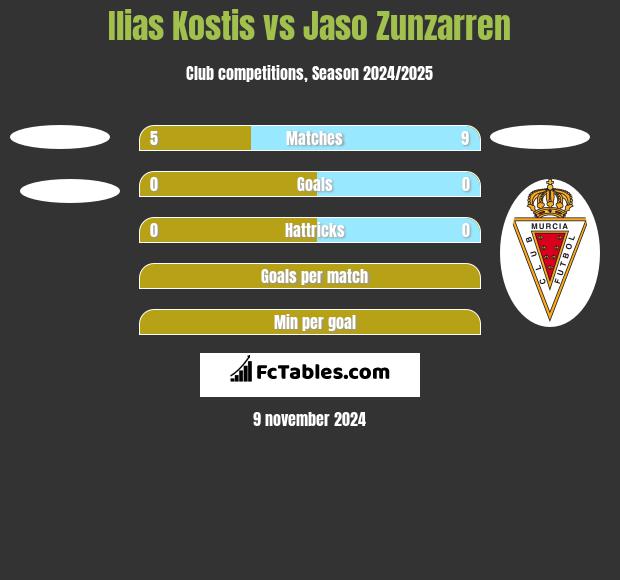 Ilias Kostis vs Jaso Zunzarren h2h player stats