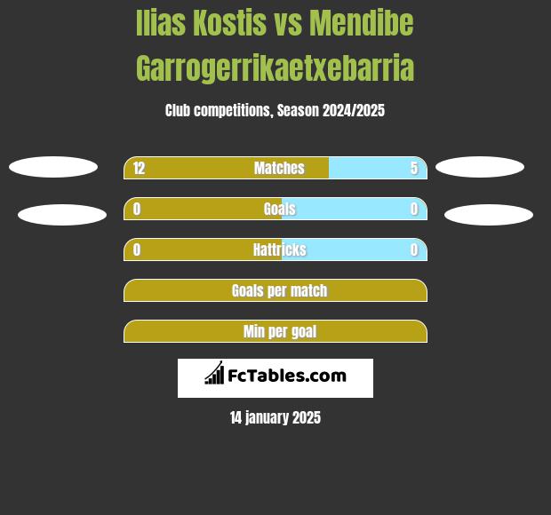 Ilias Kostis vs Mendibe Garrogerrikaetxebarria h2h player stats