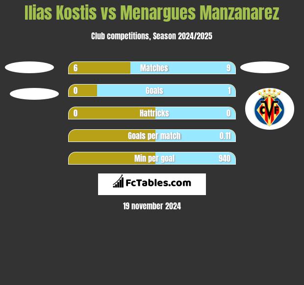 Ilias Kostis vs Menargues Manzanarez h2h player stats