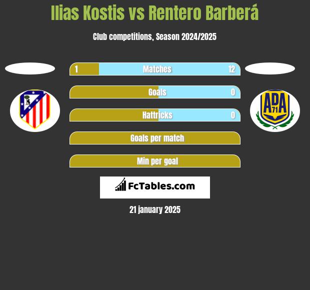 Ilias Kostis vs Rentero Barberá h2h player stats