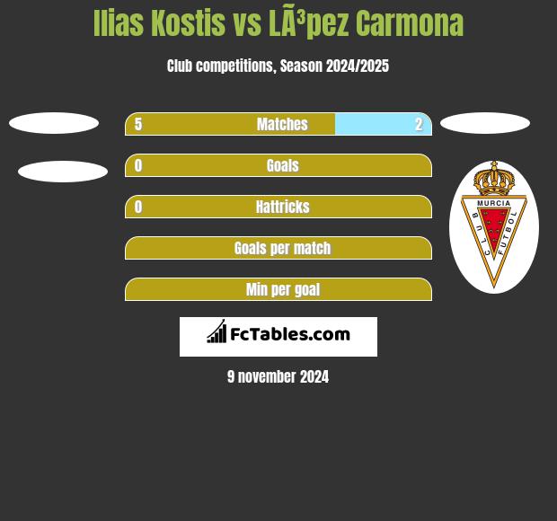 Ilias Kostis vs LÃ³pez Carmona h2h player stats