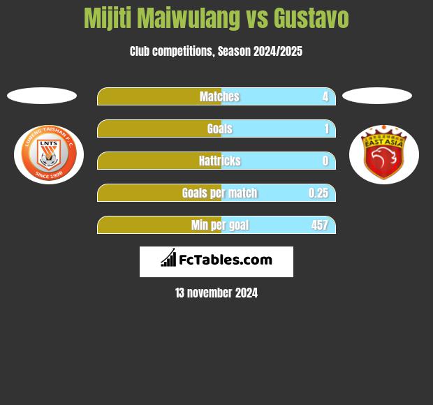 Mijiti Maiwulang vs Gustavo h2h player stats