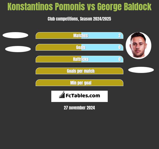 Konstantinos Pomonis vs George Baldock h2h player stats