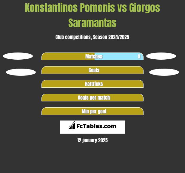 Konstantinos Pomonis vs Giorgos Saramantas h2h player stats