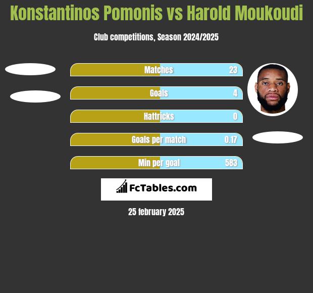 Konstantinos Pomonis vs Harold Moukoudi h2h player stats